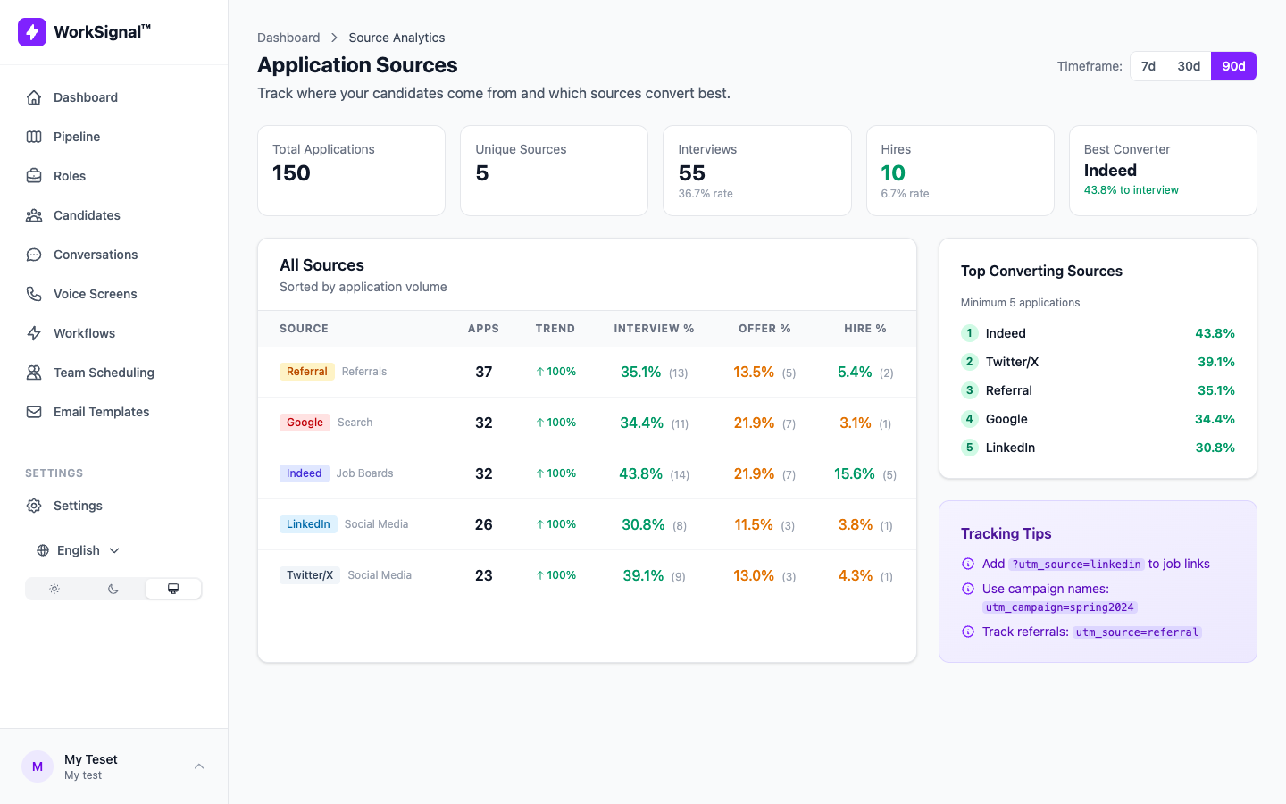 WorkSignal source analytics with conversion funnel
